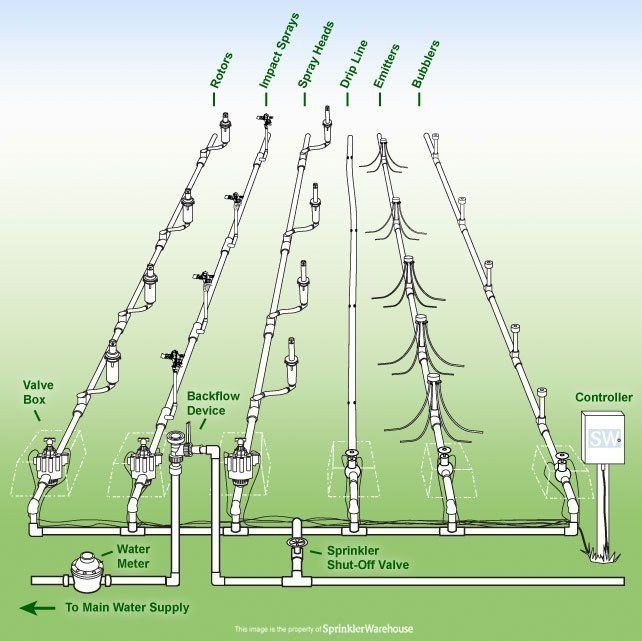 How To Design Sprinkler Irrigation System? Watmov