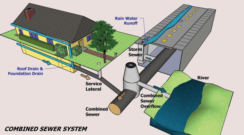 Sewer System – Watmov